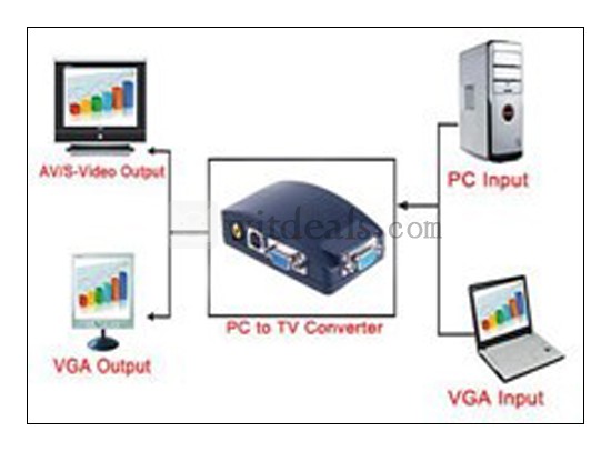 VGAからAVへ変換するアダプタ